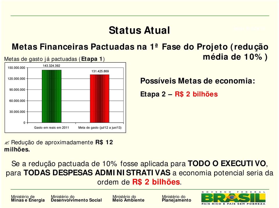 000.000 0 Gasto em reais em 2011 Meta de gasto (jul/12 a jun/13) Redução de aproximadamente R$ 12 milhões.