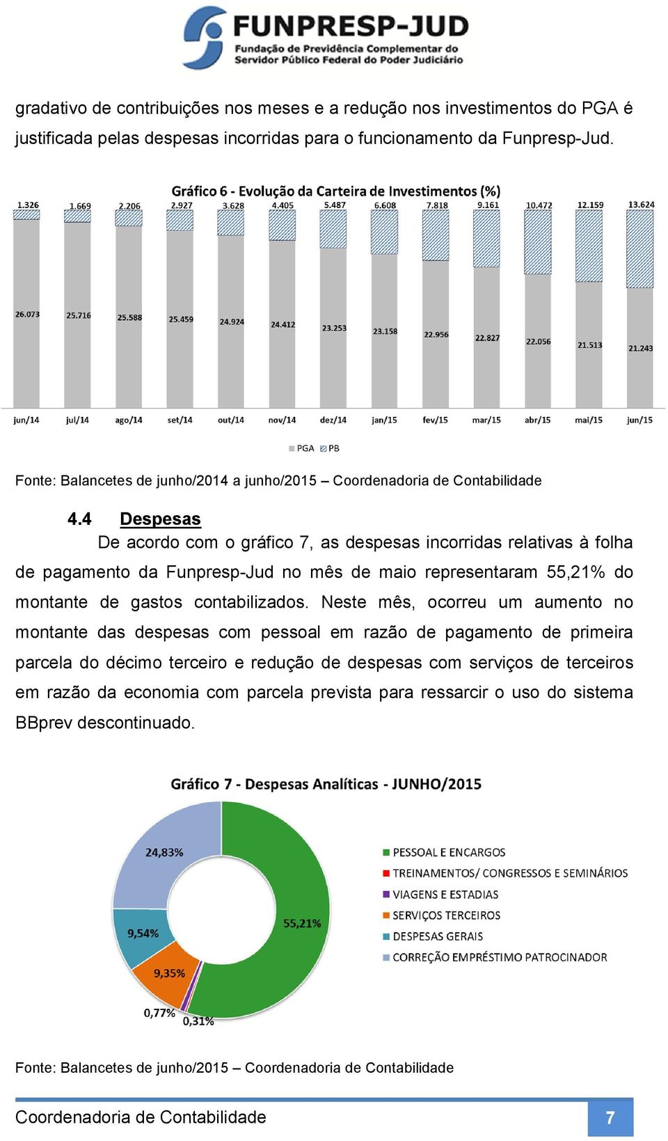 4 Despesas De acordo com o gráfico 7, as despesas incorridas relativas à folha de pagamento da Funpresp-Jud no mês de maio representaram 55,21% do montante de gastos contabilizados.