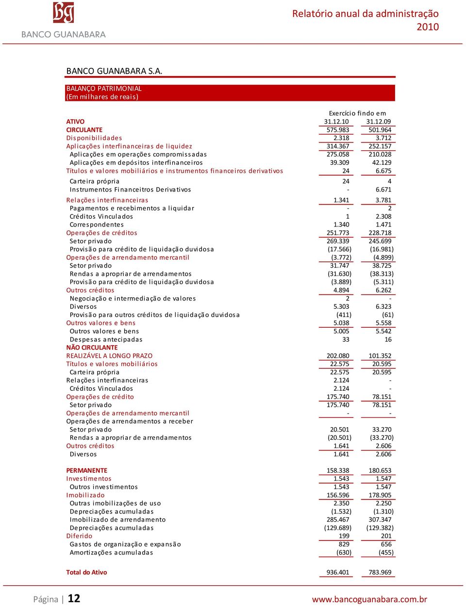 129 Títulos e valores mobiliários e ins trumentos financeiros derivativos 24 6.675 Carteira própria 24 4 Instrumentos Financeitros Derivativos - 6.671 Relações interfinanceiras 1.341 3.