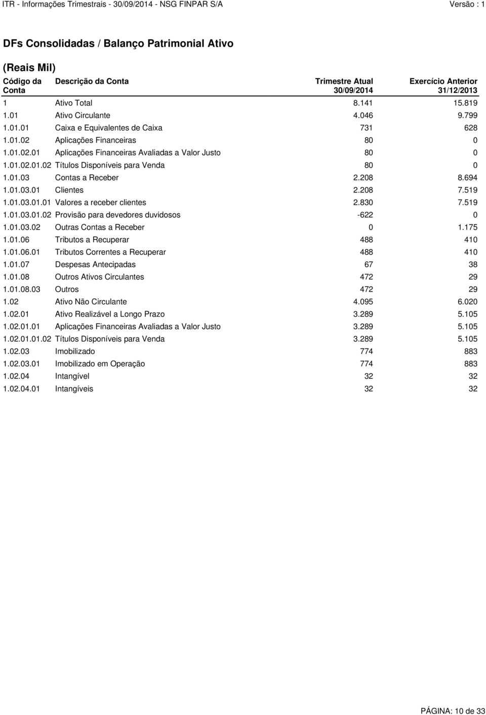 01.03 Contas a Receber 2.208 8.694 1.01.03.01 Clientes 2.208 7.519 1.01.03.01.01 Valores a receber clientes 2.830 7.519 1.01.03.01.02 Provisão para devedores duvidosos -622 0 1.01.03.02 Outras Contas a Receber 0 1.