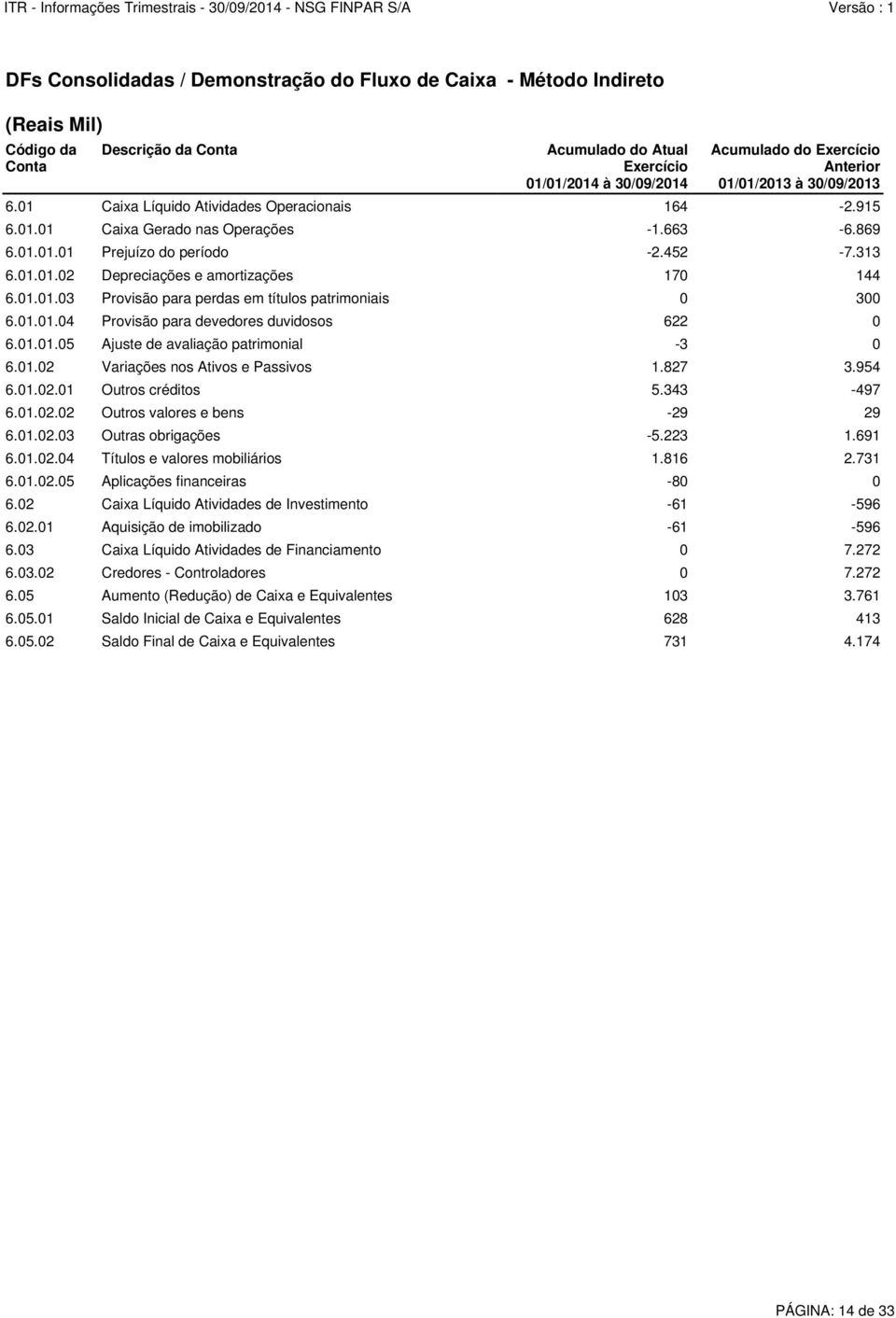 01.01.03 Provisão para perdas em títulos patrimoniais 0 300 6.01.01.04 Provisão para devedores duvidosos 622 0 6.01.01.05 Ajuste de avaliação patrimonial -3 0 6.01.02 Variações nos Ativos e Passivos 1.