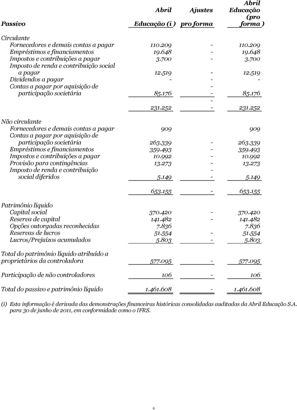 176-85.176-231.252-231.252 Não circulante Fornecedores e demais contas a pagar 909 909 Contas a pagar por aquisição de participação societária 263.339-263.339 Empréstimos e financiamentos 359.493-359.