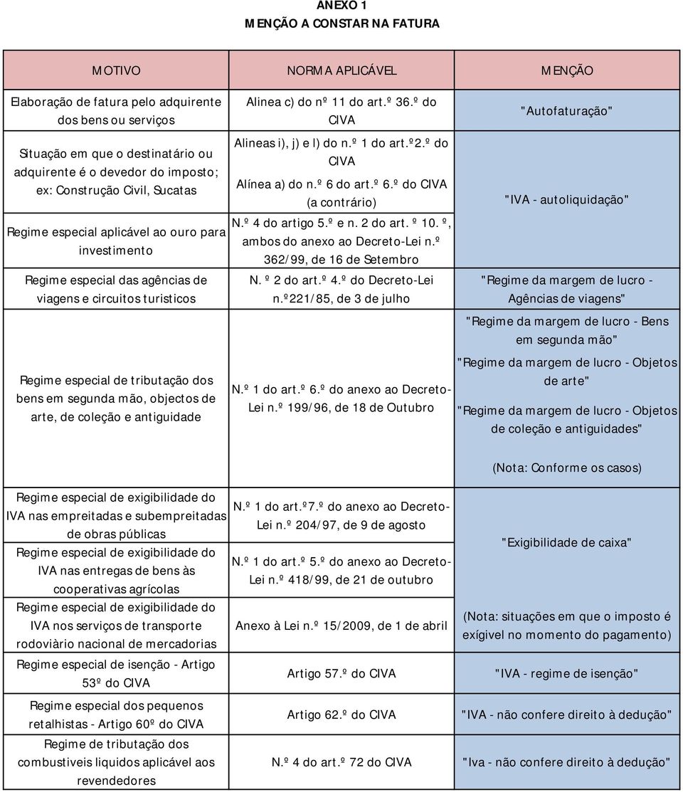 objectos de arte, de coleção e antiguidade Alinea c) do nº 11 do art.º 36.º do CIVA Alineas i), j) e l) do n.º 1 do art.º2.º do CIVA Alínea a) do n.º 6 do art.º 6.º do CIVA (a contrário) N.
