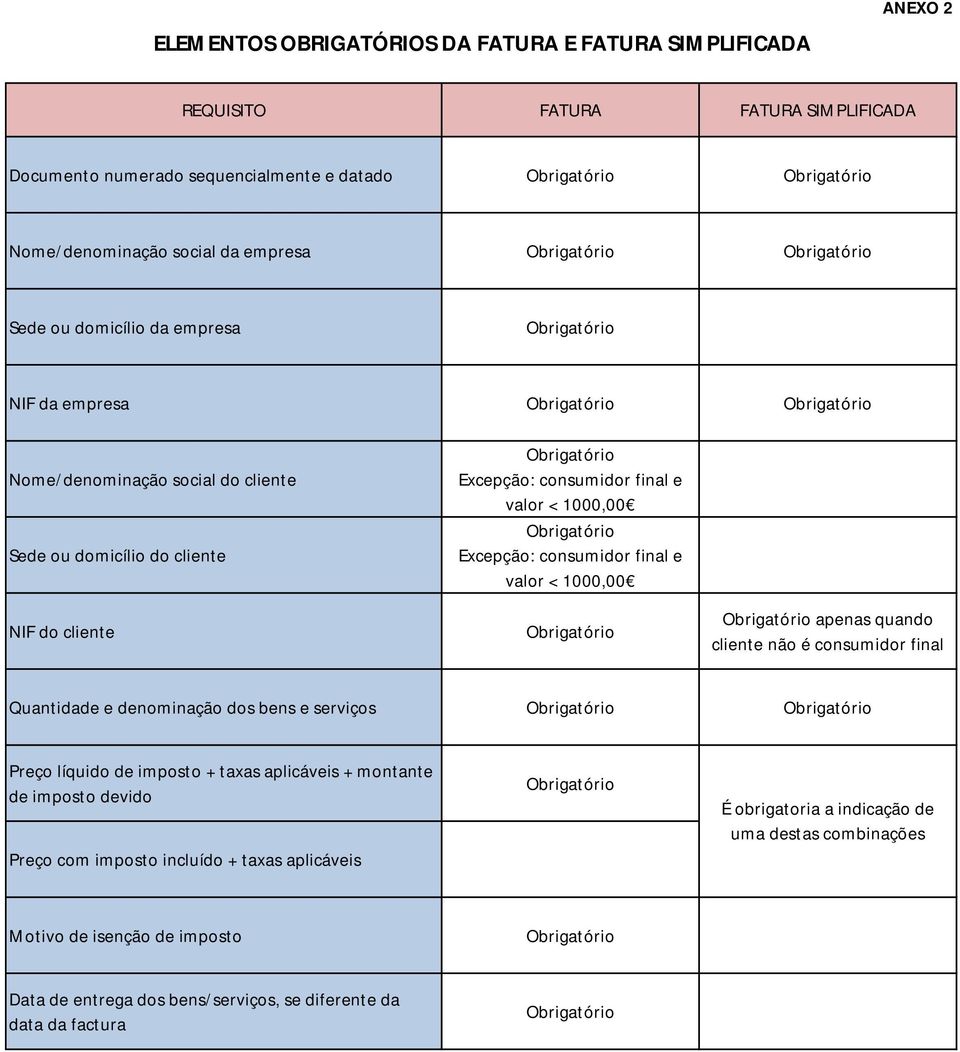 e valor < 1000,00 apenas quando cliente não é consumidor final Quantidade e denominação dos bens e serviços Preço líquido de imposto + taxas aplicáveis + montante de imposto devido Preço