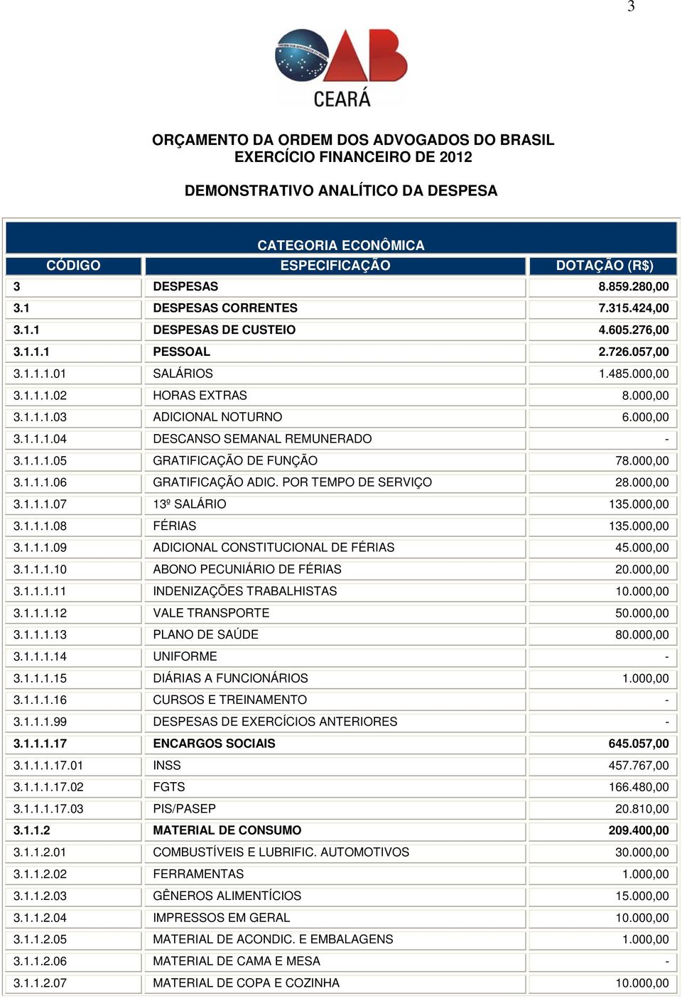 000,00 3.1.1.1.04 DESCANSO SEMANAL REMUNERADO - 3.1.1.1.05 GRATIFICAÇÃO DE FUNÇÃO 78.000,00 3.1.1.1.06 GRATIFICAÇÃO ADIC. POR TEMPO DE SERVIÇO 28.000,00 3.1.1.1.07 13º SALÁRIO 135.000,00 3.1.1.1.08 FÉRIAS 135.