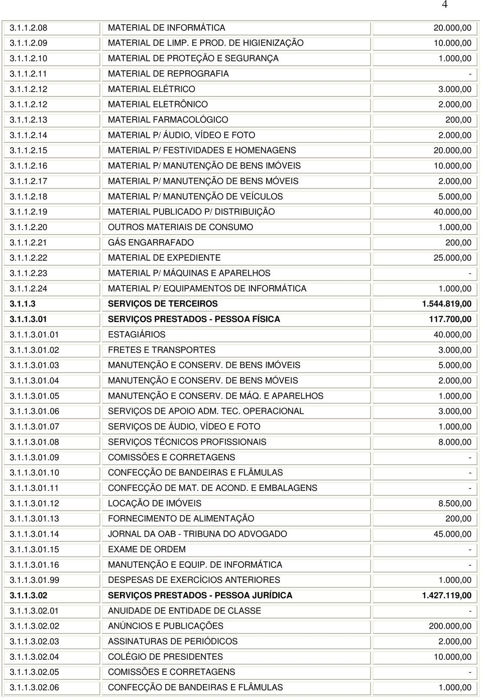 000,00 3.1.1.2.16 MATERIAL P/ MANUTENÇÃO DE BENS IMÓVEIS 10.000,00 3.1.1.2.17 MATERIAL P/ MANUTENÇÃO DE BENS MÓVEIS 2.000,00 3.1.1.2.18 MATERIAL P/ MANUTENÇÃO DE VEÍCULOS 5.000,00 3.1.1.2.19 MATERIAL PUBLICADO P/ DISTRIBUIÇÃO 40.