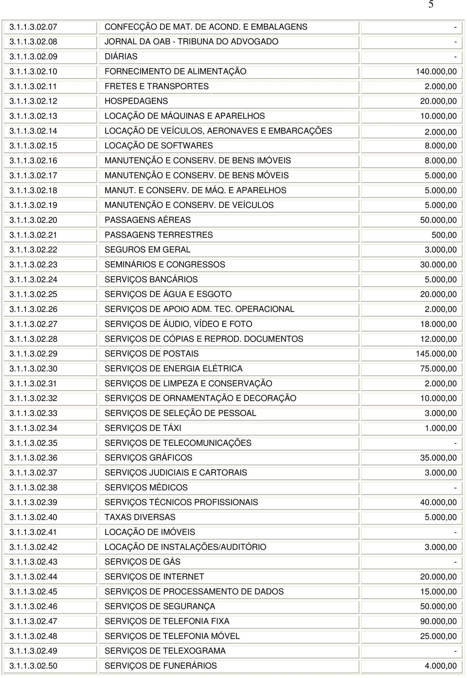 000,00 3.1.1.3.02.16 MANUTENÇÃO E CONSERV. DE BENS IMÓVEIS 8.000,00 3.1.1.3.02.17 MANUTENÇÃO E CONSERV. DE BENS MÓVEIS 5.000,00 3.1.1.3.02.18 MANUT. E CONSERV. DE MÁQ. E APARELHOS 5.000,00 3.1.1.3.02.19 MANUTENÇÃO E CONSERV.