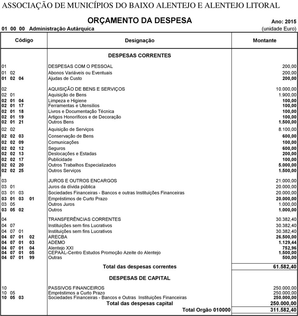 500,00 Aquisição de Serviços 8. 03 Conservação de Bens 600,00 09 Comunicações 12 Seguros 600,00 13 Deslocações e Estadas 200,00 17 Publicidade 20 Outros Trabalhos Especializados 5.