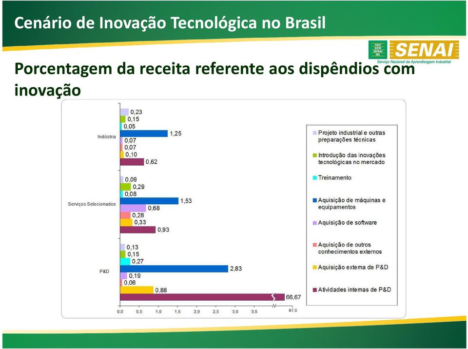 Porcentagem da receita