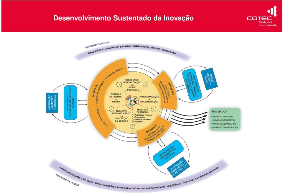 Inovação Modelo