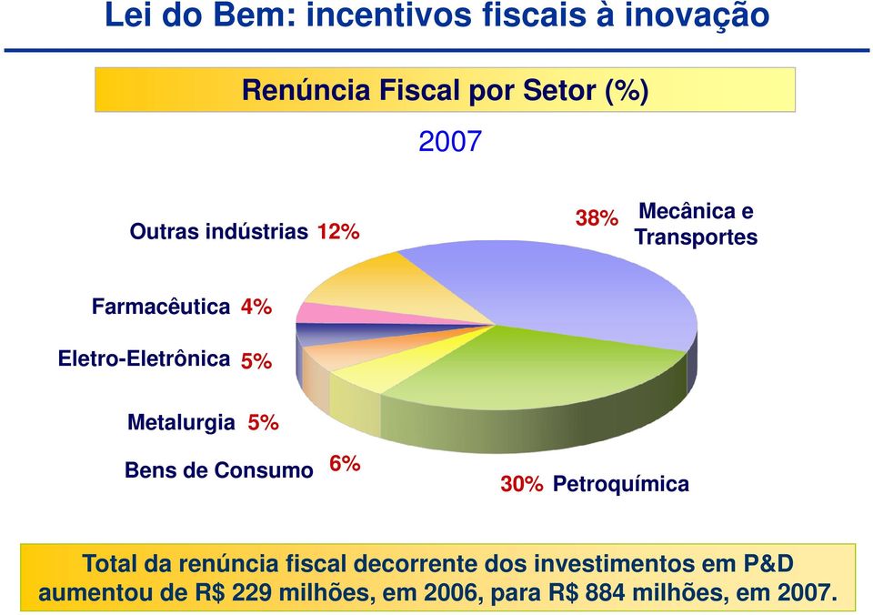 4% 5% 5% Bens de Consumo 6% 30% Petroquímica Total da renúncia fiscal decorrente dos