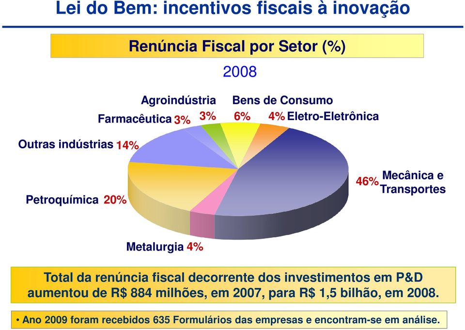 Metalurgia 4% Total da renúncia fiscal decorrente dos investimentos em P&D aumentou de R$ 884 milhões, em