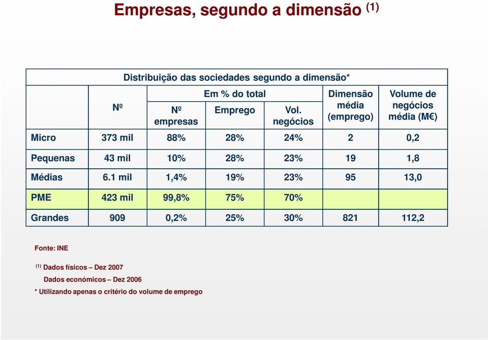 negócios Dimensão média (emprego) Volume de negócios média (M ) Micro 373 mil 88% 28% 24% 2 0,2 Pequenas 43 mil 10%