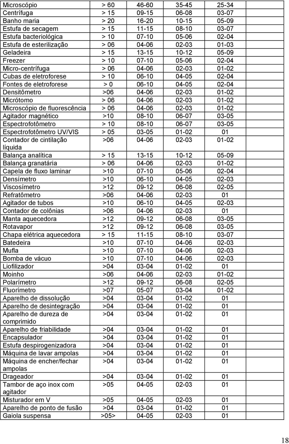 eletroforese > 0 06-10 04-05 02-04 Densitômetro >06 04-06 02-03 01-02 Micrótomo > 06 04-06 02-03 01-02 Microscópio de fluorescência > 06 04-06 02-03 01-02 Agitador magnético >10 08-10 06-07 03-05