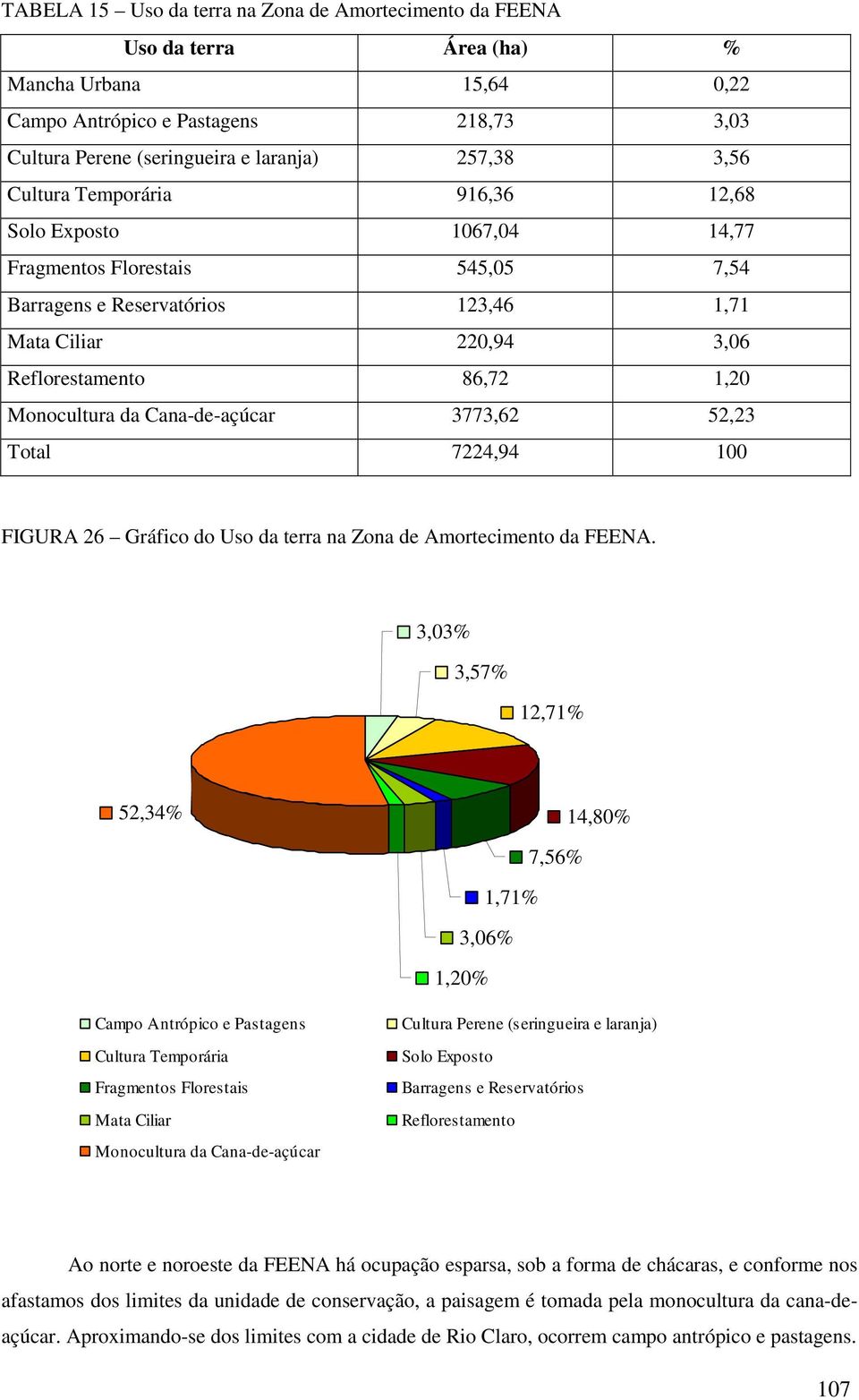 Cana-de-açúcar 3773,62 52,23 Total 7224,94 100 FIGURA 26 Gráfico do Uso da terra na Zona de Amortecimento da FEENA.