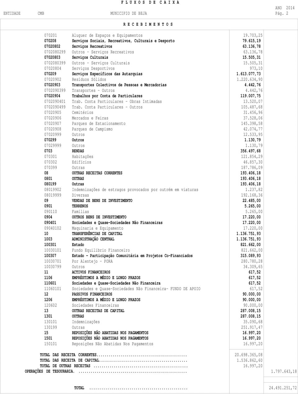 505,31 07020804 Serviços Desportivos 973,10 070209 Serviços Específicos das Autarquias 1.613.077,73 07020902 Resíduos Sólidos 1.220.634,90 07020903 Transportes Colectivos de Pessoas e Mercadorias 4.