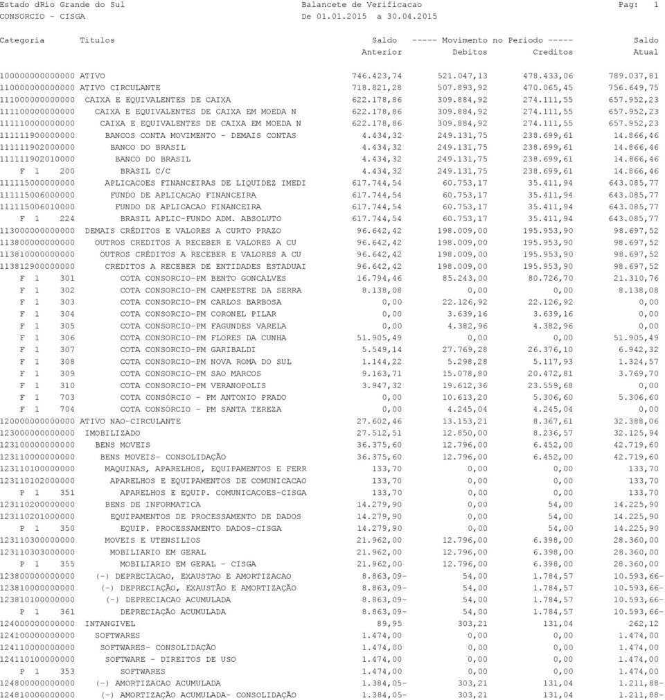 178,86 309.884,92 274.111,55 657.952,23 111111900000000 BANCOS CONTA MOVIMENTO - DEMAIS CONTAS 4.434,32 249.131,75 238.699,61 14.866,46 111111902000000 BANCO DO BRASIL 4.434,32 249.131,75 238.699,61 14.866,46 111111902010000 BANCO DO BRASIL 4.