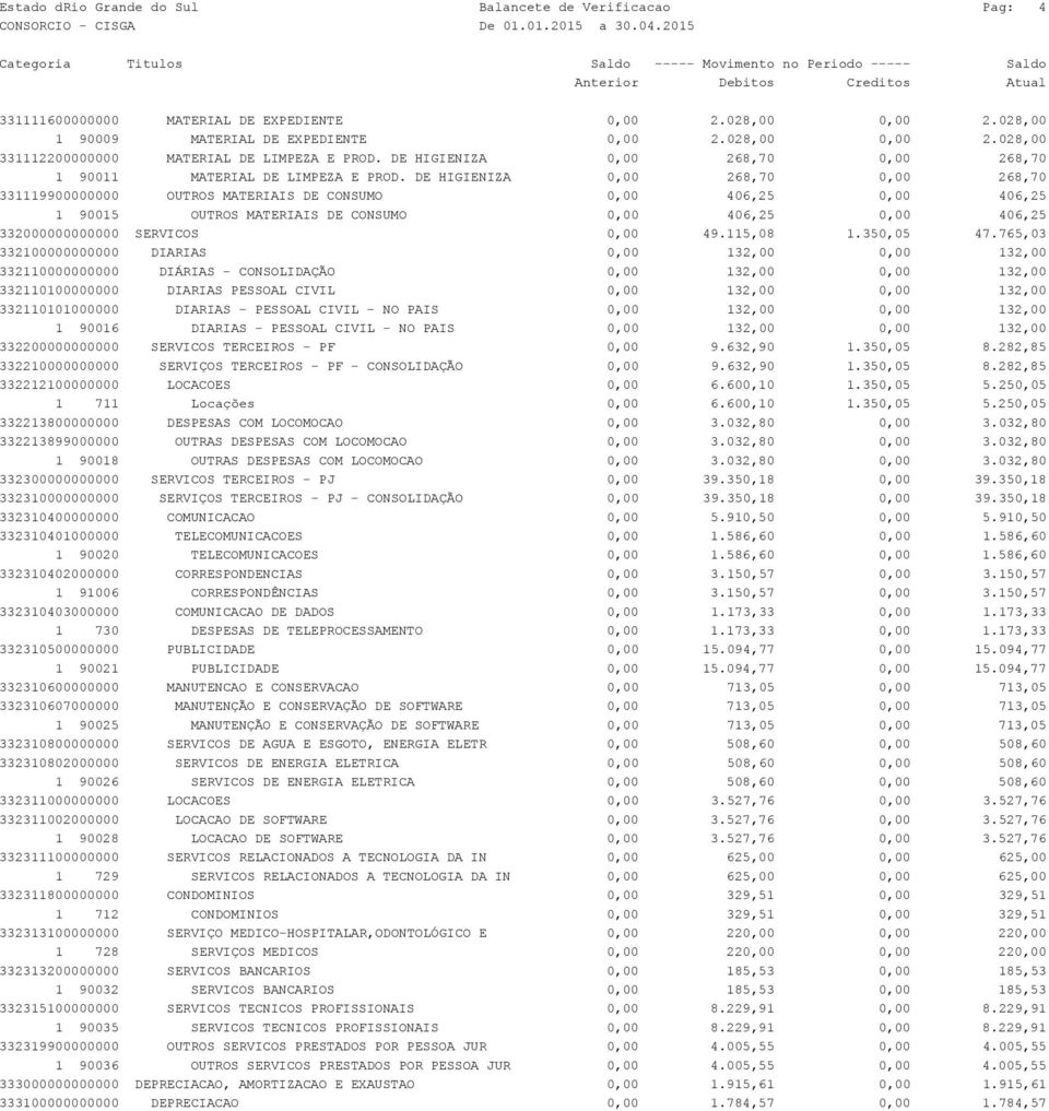 DE HIGIENIZA 0,00 268,70 0,00 268,70 331119900000000 OUTROS MATERIAIS DE CONSUMO 0,00 406,25 0,00 406,25 1 90015 OUTROS MATERIAIS DE CONSUMO 0,00 406,25 0,00 406,25 332000000000000 SERVICOS 0,00 49.