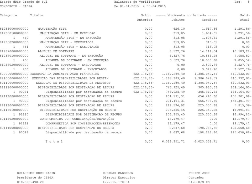 291,56-812350200000000 MANUTENÇÃO SITE - EXECUTADOS 0,00 313,05 313,05 0,00 1 461 MANUTENÇÃO SITE - EXECUTADOS 0,00 313,05 313,05 0,00 812370000000000 ALUGUEL DE SOFTWARE 0,00 3.527,76 14.111,04 10.