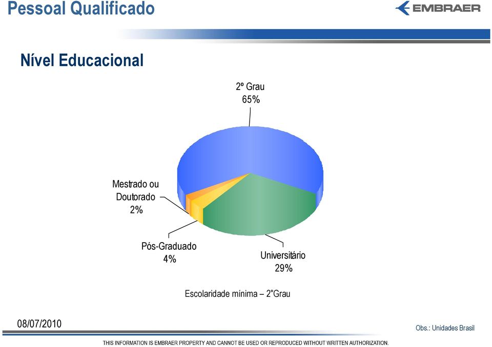 Pós-Graduado 4% Universitário 29%