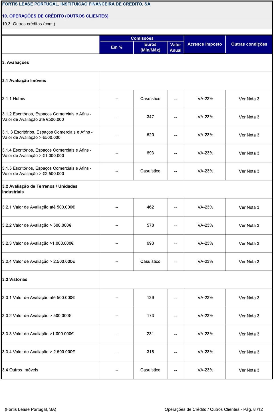 500.000 Casuístico IVA-23% 3.2 Avaliação de Terrenos / Unidades Industriais 3.2.1 de Avaliação até 500.000 462 IVA-23% 3.2.2 de Avaliação > 500.000 578 IVA-23% 3.2.3 de Avaliação >1.000.000 693 IVA-23% 3.