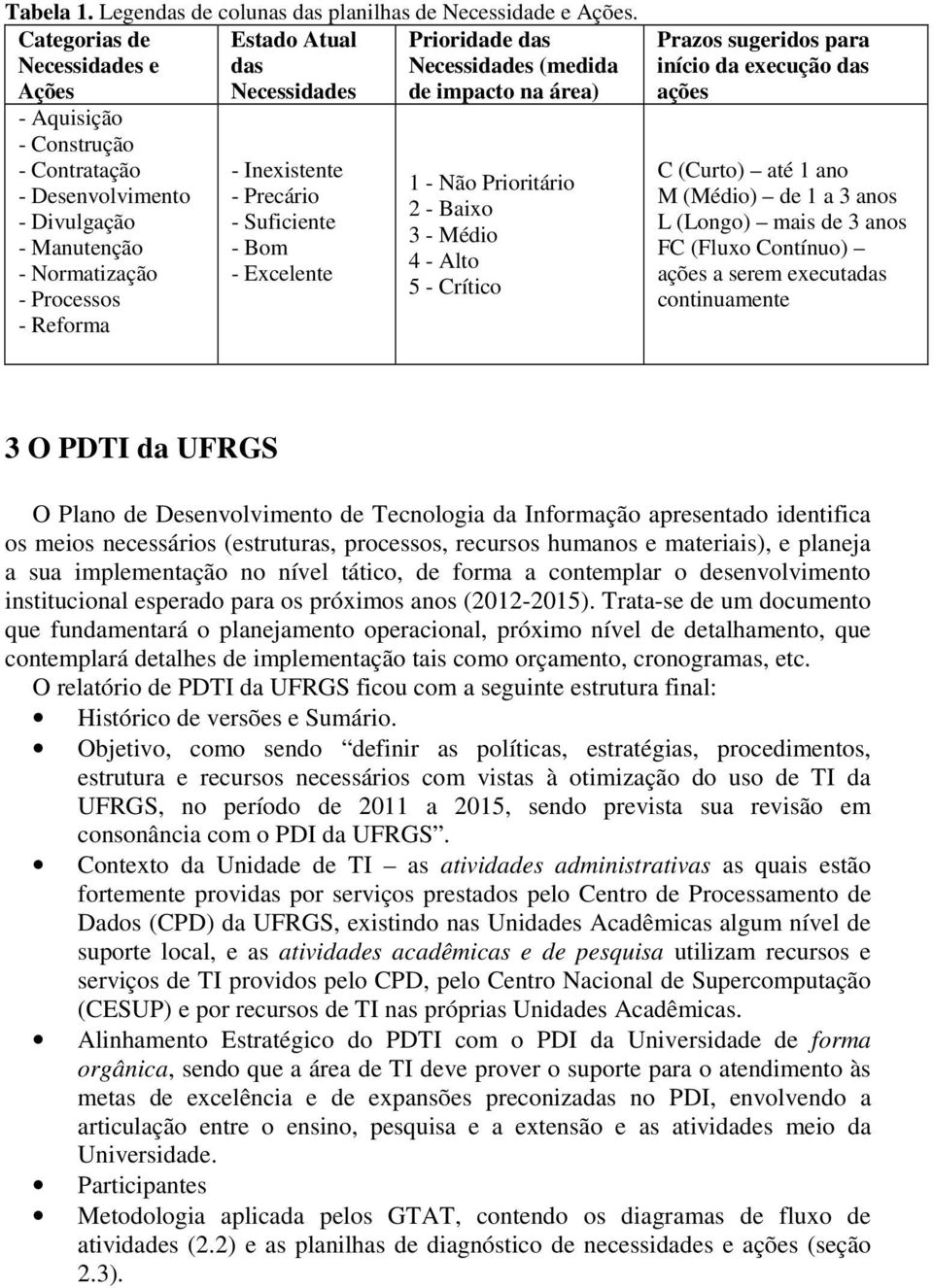 Manutenção - Normatização - Processos - Reforma - Inexistente - Precário - Suficiente - Bom - Excelente 1 - Não Prioritário 2 - Baixo 3 - Médio 4 - Alto 5 - Crítico Prazos sugeridos para início da