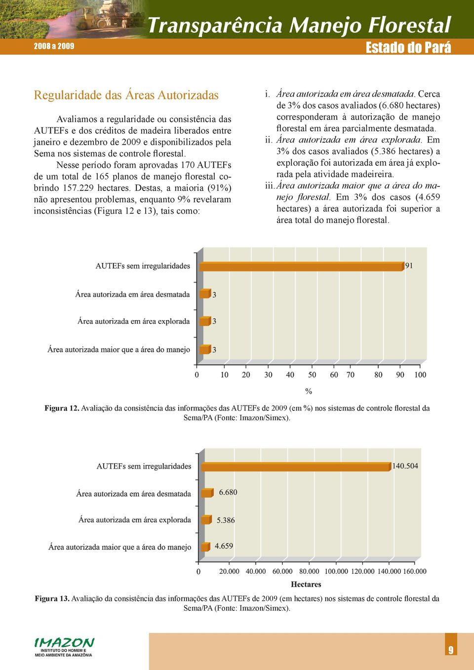 Destas, a maioria (91%) não apresentou problemas, enquanto 9% revelaram inconsistências (Figura 12 e 13), tais como: i. Área autorizada em área desmatada. Cerca de 3% dos casos avaliados (6.