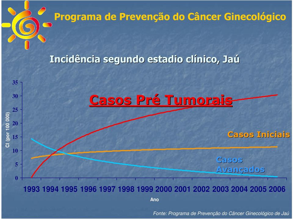 1994 1995 1996 1997 1998 1999 2000 2001 2002 2003 2004 2005 2006 Ano Casos