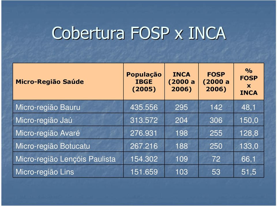 572 204 306 150,0 Micro-região Avaré 276.931 198 255 128,8 Micro-região Botucatu 267.