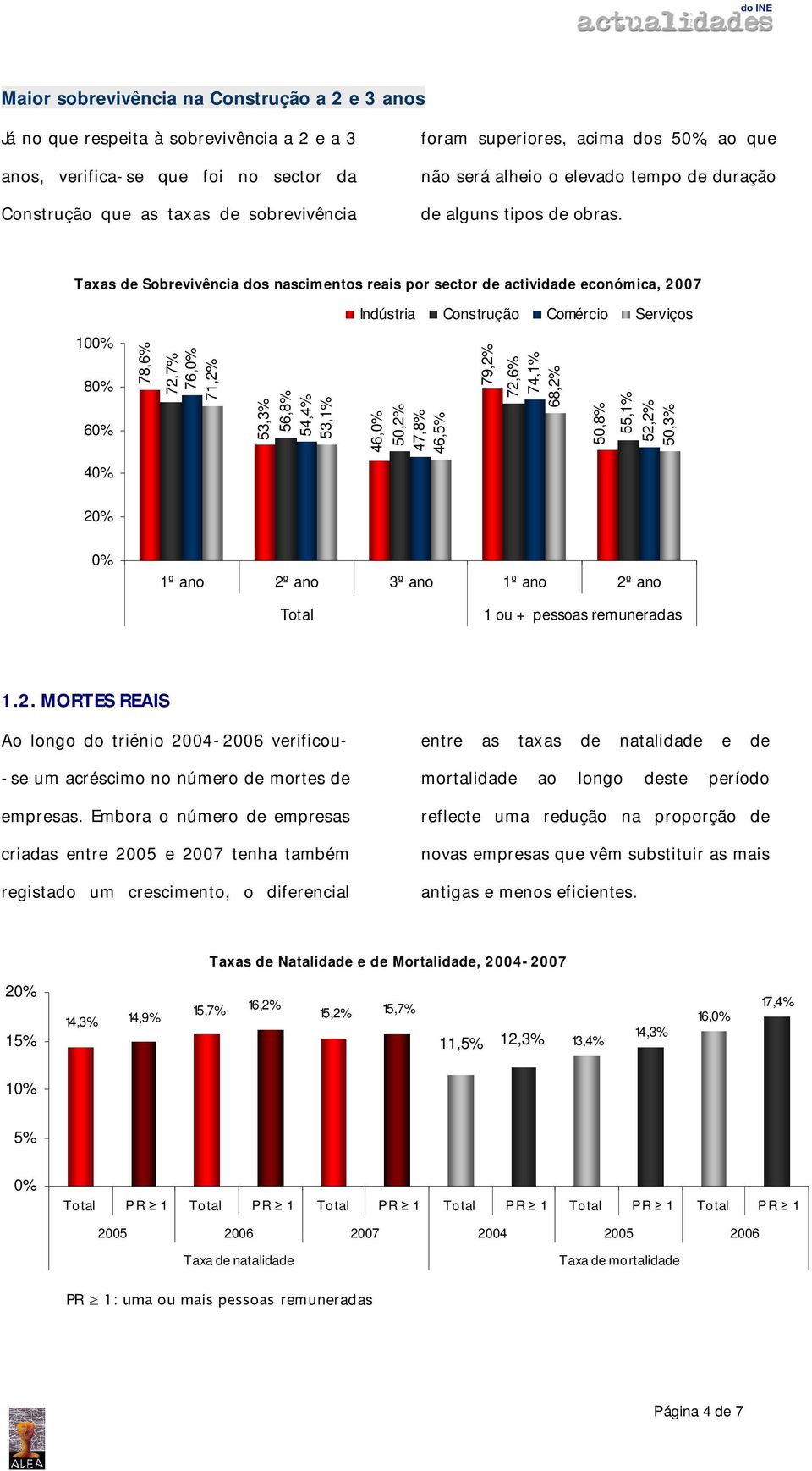 Taxas de Sobrevivência dos nascimentos reais por sector de actividade económica, 2007 Indústria Construção Comércio Serviços 10 8 6 78,6% 72,7% 76, 71,2% 53,3% 56,8% 54,4% 53,1% 46, 50,2% 47,8% 46,