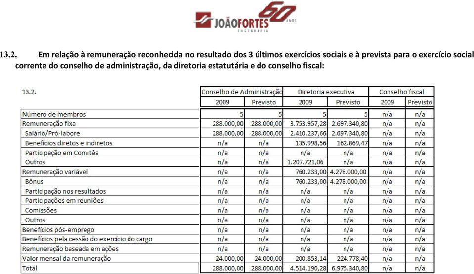 prevista para o exercício social corrente do