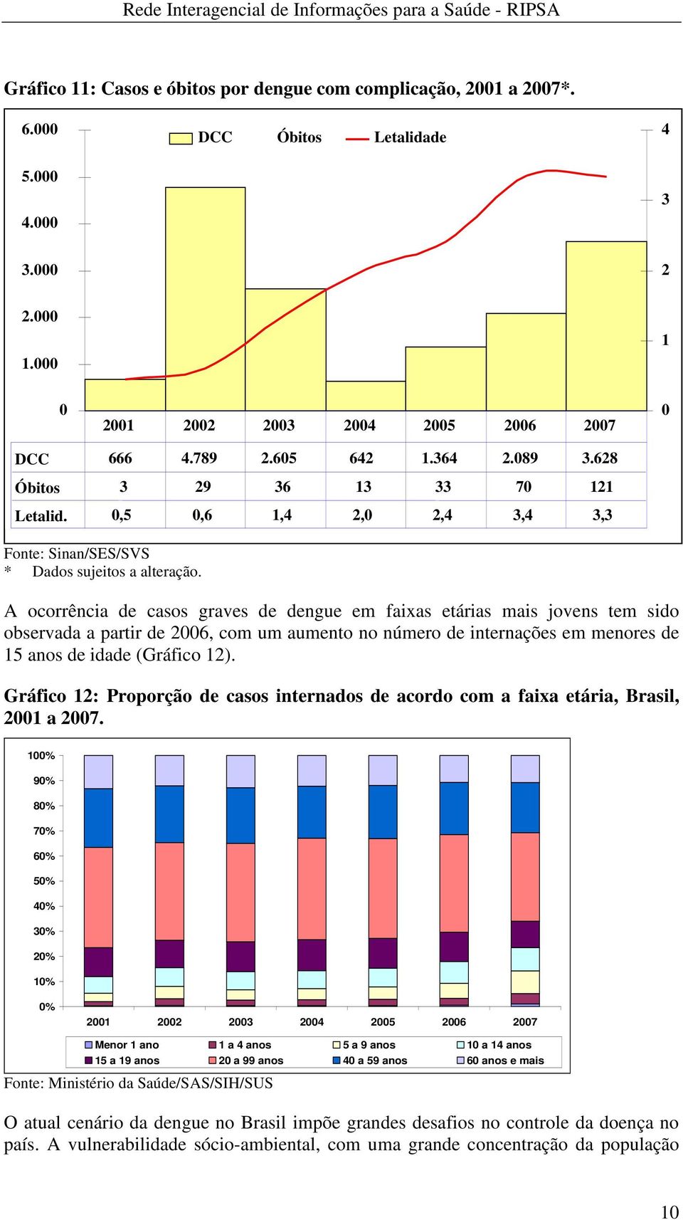 ,5,6 1,4 2, 2,4 3,4 3,3 Fonte: Sinan/SES/SVS A ocorrência de casos graves de dengue em faixas etárias mais jovens tem sido observada a partir de 26, com um aumento no número de internações em menores