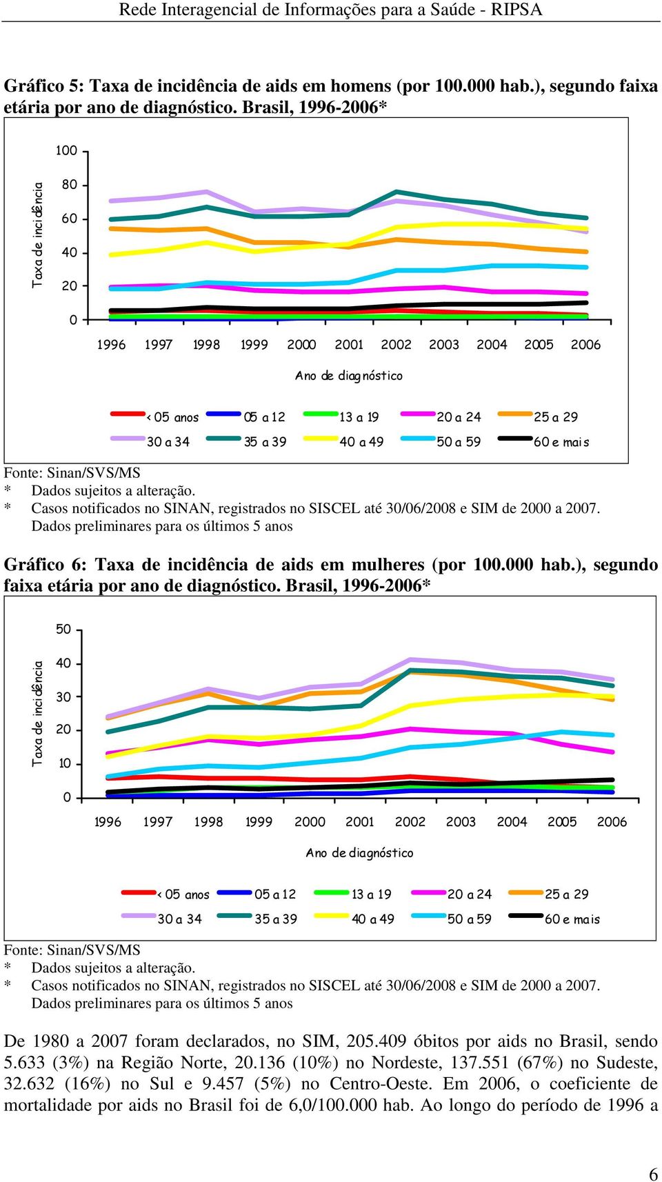 Sinan/SVS/MS * Casos notificados no SINAN, registrados no SISCEL até 3/6/28 e SIM de 2 a 27. Dados preliminares para os últimos 5 anos Gráfico 6: Taxa de incidência de aids em mulheres (por 1. hab.