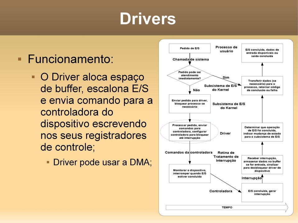 Não Sim Subsistema de E/S do Kernel Enviar pedido para driver, bloquear processo se necessário Subsistema de E/S do Kernel Processar pedido, enviar comandos para controladora, configurar controladora