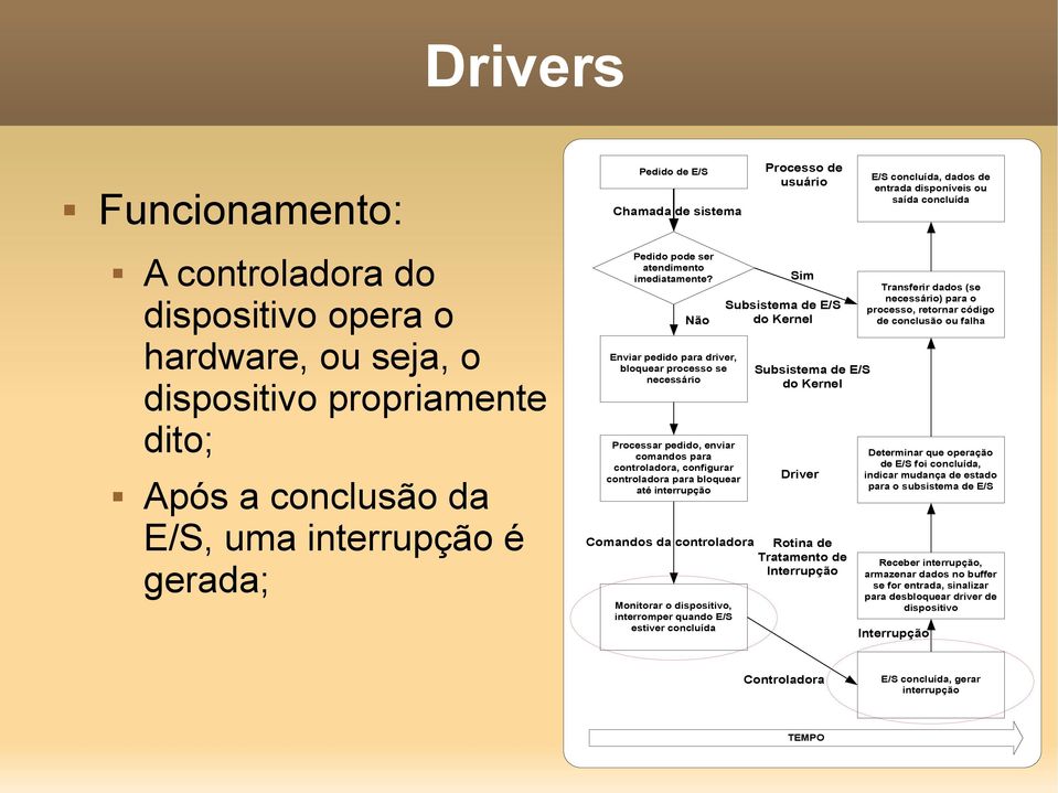 Não Sim Subsistema de E/S do Kernel Enviar pedido para driver, bloquear processo se necessário Transferir dados (se necessário) para o processo, retornar código de conclusão ou falha Subsistema de