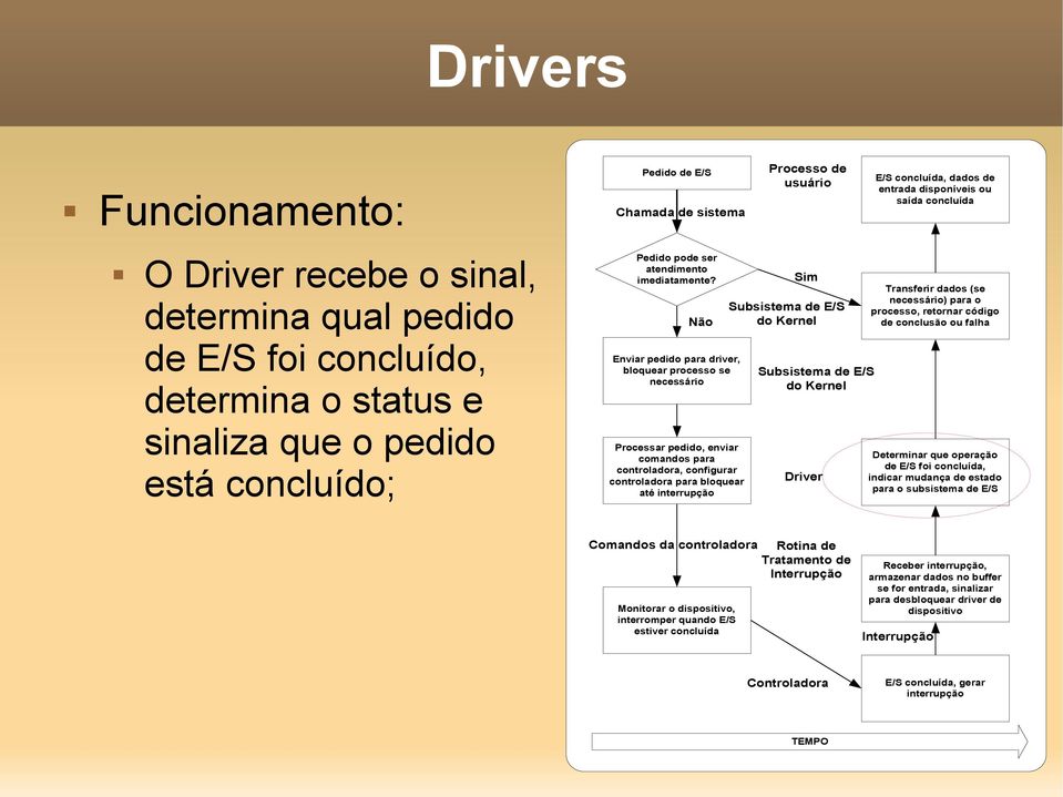 Não Sim Subsistema de E/S do Kernel Enviar pedido para driver, bloquear processo se necessário Transferir dados (se necessário) para o processo, retornar código de conclusão ou falha Subsistema de