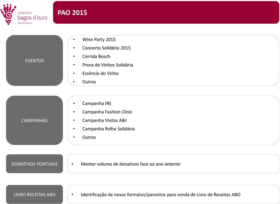 Campanha Rolha Solidária Outras DONATIVOS PONTUAIS Manter volume de donativos face ao ano