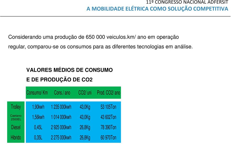 VALORES MÉDIOS DE CONSUMO E DE PRODUÇÃO DE CO2 Consumo/ Km Cons./ ano CO2/ uni Prod.