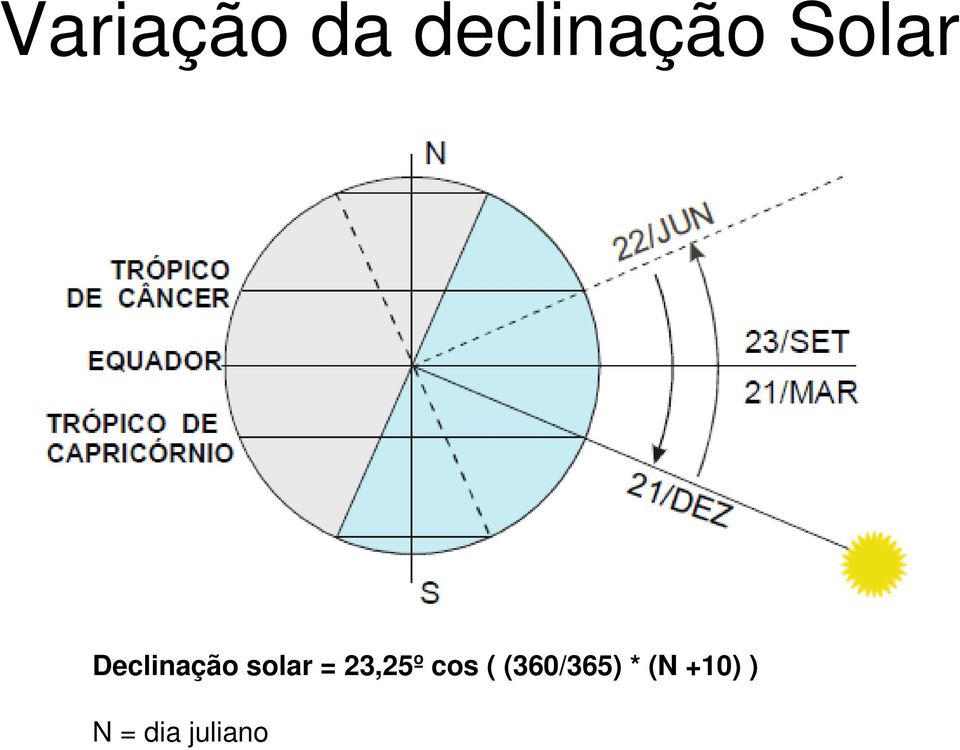 23,25º cos ( (360/365) *