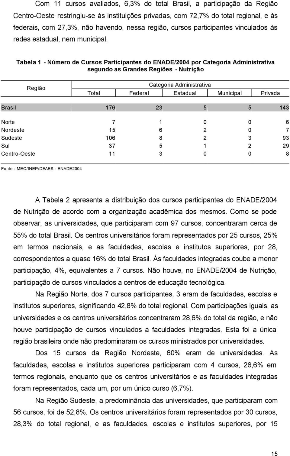 Tabela 1 - Número de Cursos Participantes do ENADE/2004 por Categoria Administrativa segundo as Grandes Regiões - Nutrição Região Categoria Administrativa Federal Estadual Municipal Privada Brasil