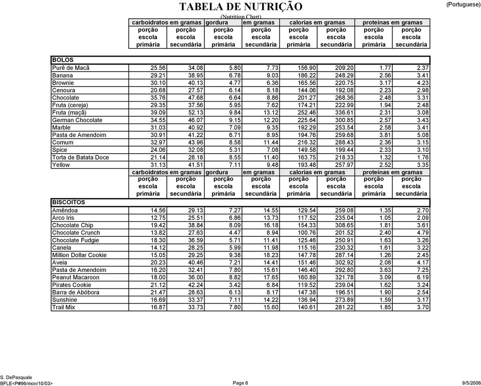 31 3.08 German Chocolate 34.55 46.07 9.15 12.20 225.64 300.85 2.57 3.43 Marble 31.03 40.92 7.09 9.35 192.29 253.54 2.58 3.41 Pasta de Amendoim 30.91 41.22 6.71 8.95 194.76 259.68 3.81 5.08 Comum 32.