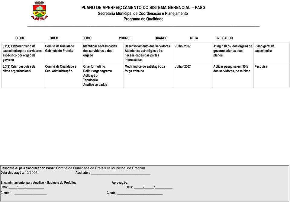 3(2) Criar pesquisa de clima organizacional e Sec.