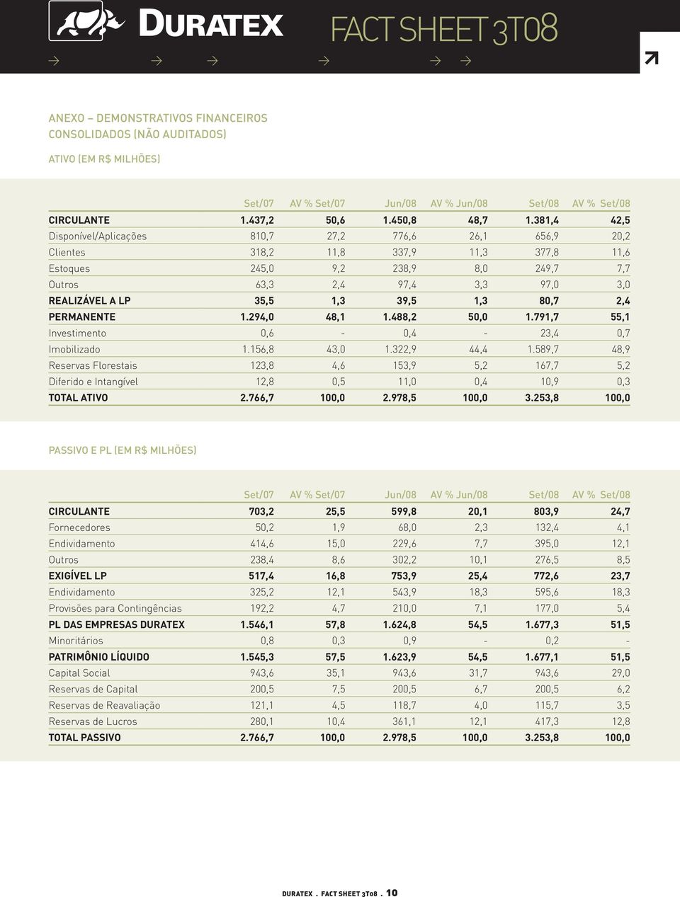 35,5 1,3 39,5 1,3 80,7 2,4 PERMANENTE 1.294,0 48,1 1.488,2 50,0 1.791,7 55,1 Investimento 0,6-0,4-23,4 0,7 Imobilizado 1.156,8 43,0 1.322,9 44,4 1.