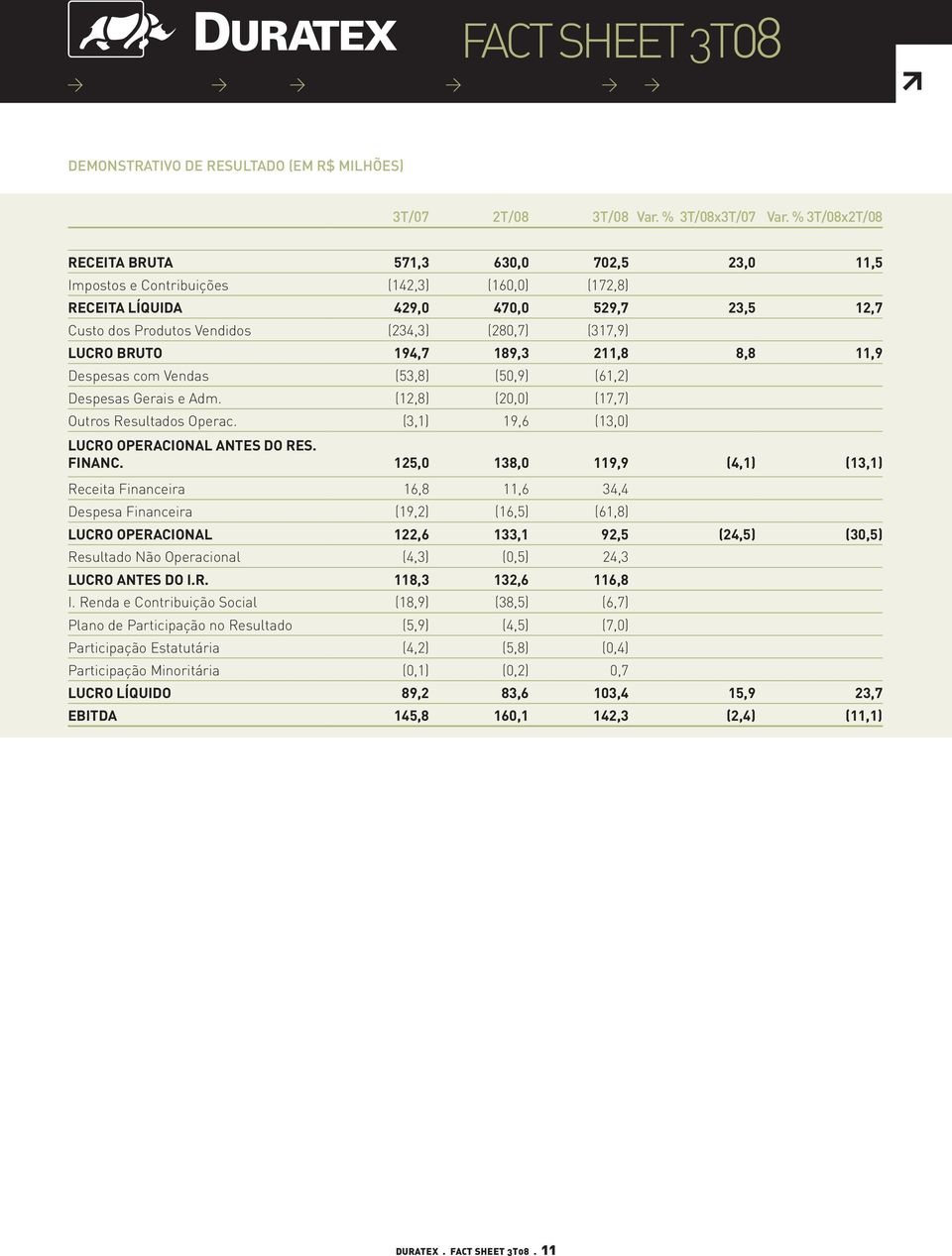 (317,9) LUCRO BRUTO 194,7 189,3 211,8 8,8 11,9 Despesas com Vendas (53,8) (50,9) (61,2) Despesas Gerais e Adm. (12,8) (20,0) (17,7) Outros Resultados Operac.