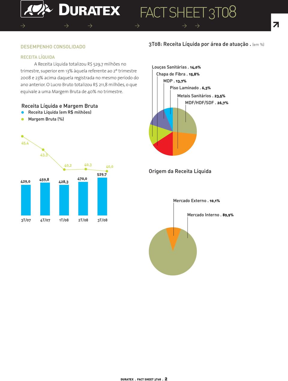Receita Líquida e Margem Bruta Receita Líquida (em R$ milhões) Margem Bruta (%) 3T08: Receita Líquida por área de atuação. (em %) Louças Sanitárias. 14,0% Chapa de Fibra. 15,8% MDP.