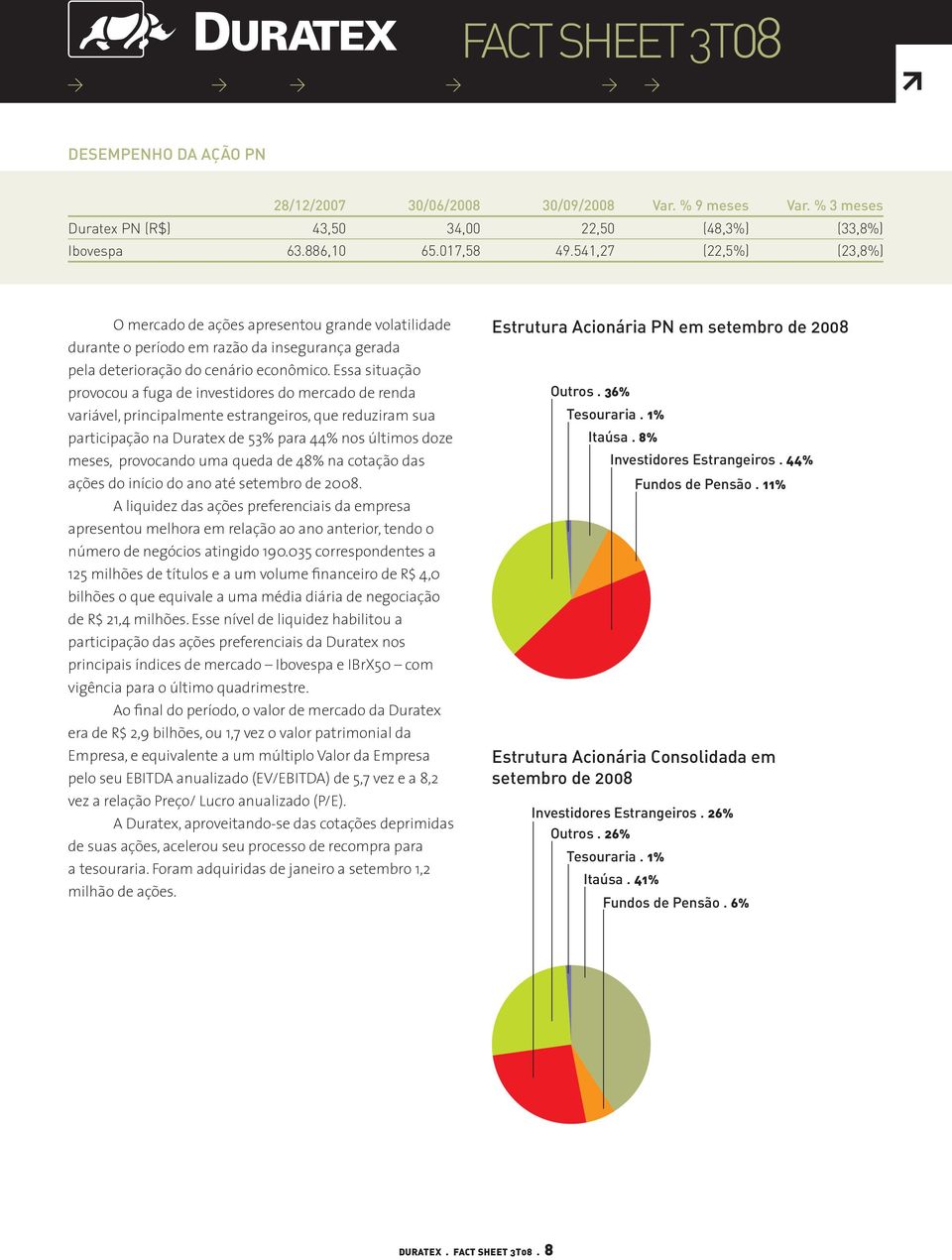 Essa situação provocou a fuga de investidores do mercado de renda variável, principalmente estrangeiros, que reduziram sua participação na Duratex de 53% para 44% nos últimos doze meses, provocando