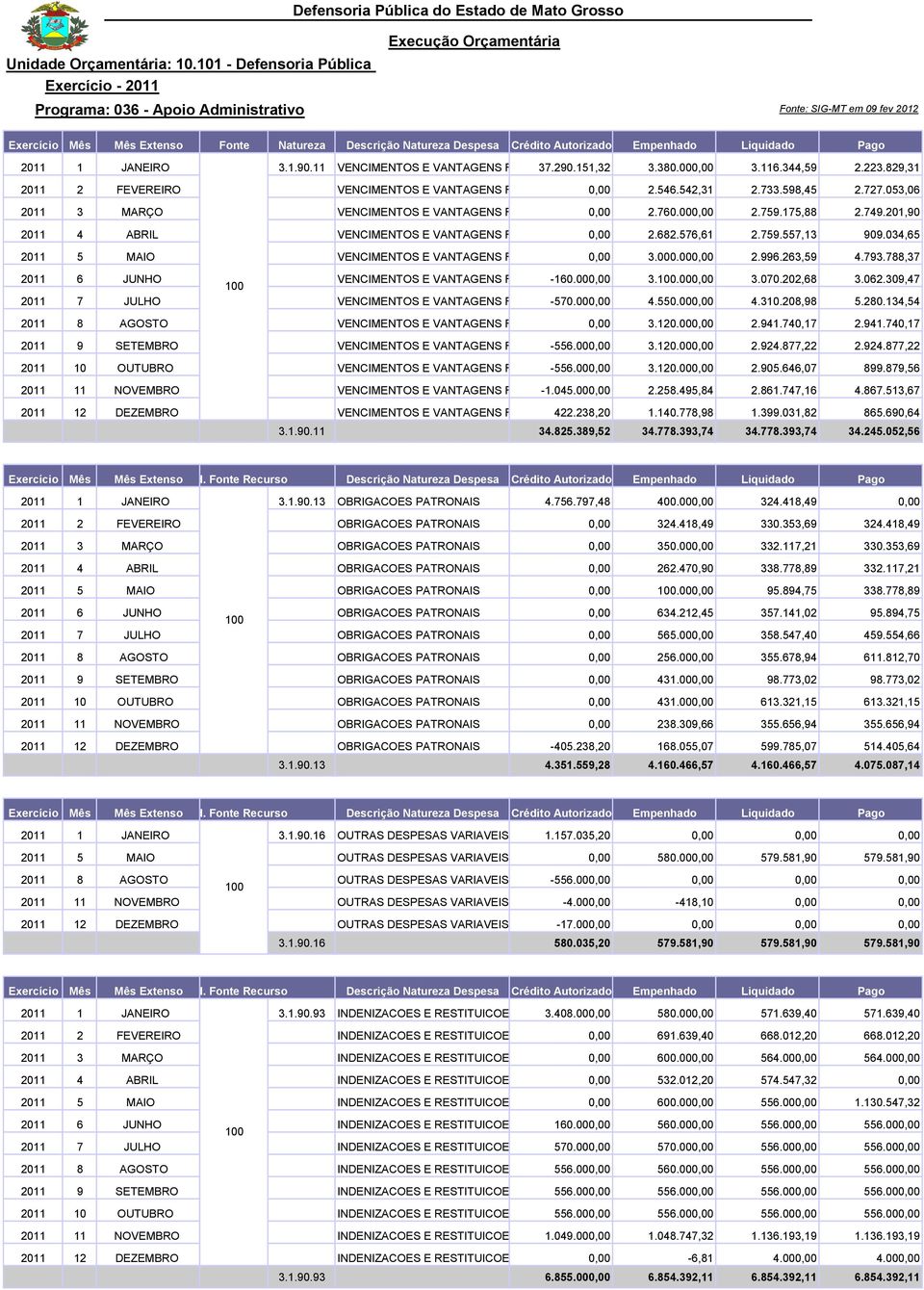 Crédito Autorizado Empenhado Liquidado Pago 2011 1 JANEIRO 3.1.90.11 VENCIMENTOS E VANTAGENS FIXAS 37.290.151,32 - PESSOAL CIVIL 3.380.000,00 3.116.344,59 2.223.