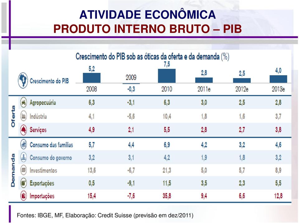 IBGE, MF, Elaboração: