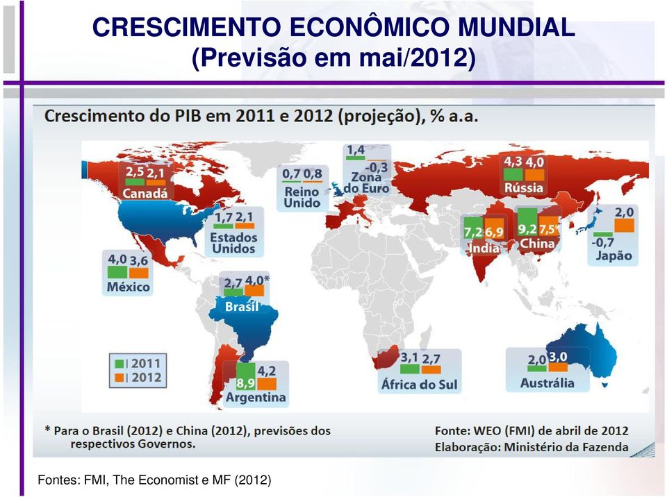 mai/2012) Fontes: FMI,