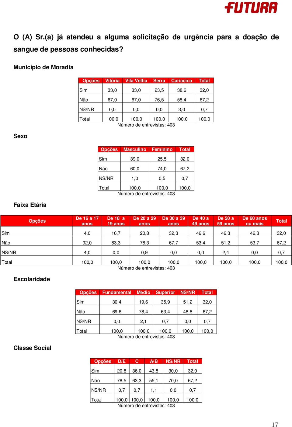 60,0 74,0 67,2 1,0 0,5 0,7 100,0 100,0 100,0 Opções De 16 a 17 De 18 a 19 De 20 a 29 De 30 a 39 De 40 a 49 De 50 a 59 De 60 ou mais 4,0 16,7 20,8 32,3 46,6 46,3 46,3 32,0 92,0 83,3 78,3 67,7